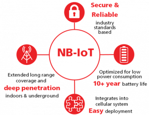 Narrowband Internet Of Things NB IoT G LTE Mall