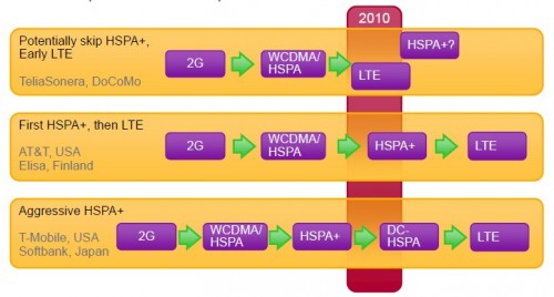 What Is GSM, EDGE, GPRS, UMTS 3G, HSDPA, HSUPA, LTE – 4G LTE Mall