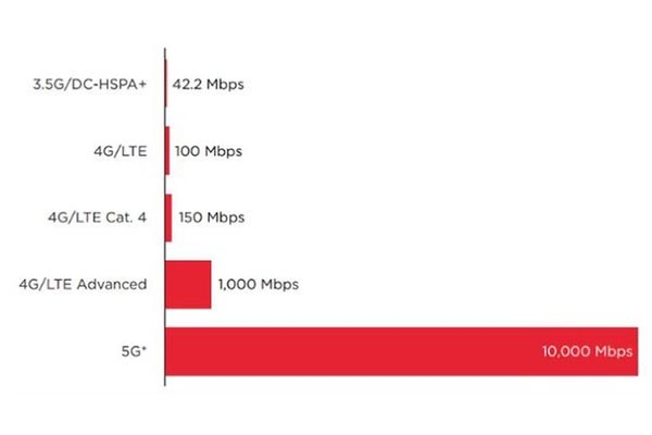 4G LTE Router Speeds