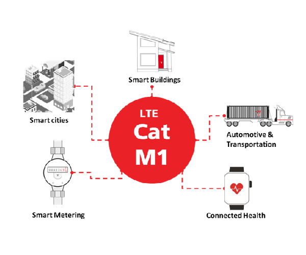 LTE Cat-M1 Applications