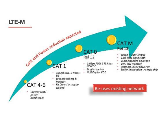 LTE Cat-M1 highlights features