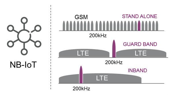 LTE NB-IoT Frequency bands