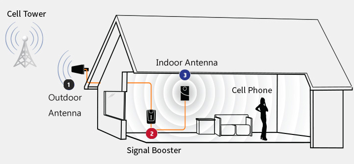 how does the signal booster work